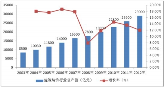 2014-20年中国建筑装饰市场分析与投资前景研究报告(图1)