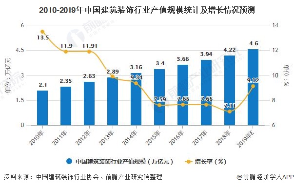 2020年中国建筑装饰行业发展现状分析 住宅装修业务发展势头强劲(图2)