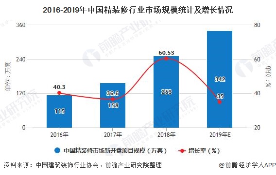 2020年中国建筑装饰行业发展现状分析 住宅装修业务发展势头强劲(图4)