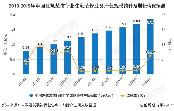 2020年中国建筑装饰行业发展现状分析 住宅装修业务发展势头强劲(图3)