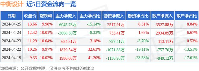 4月25日中衡设计涨停分析：装修装饰BIPV概念装配式建筑概念热股(图1)