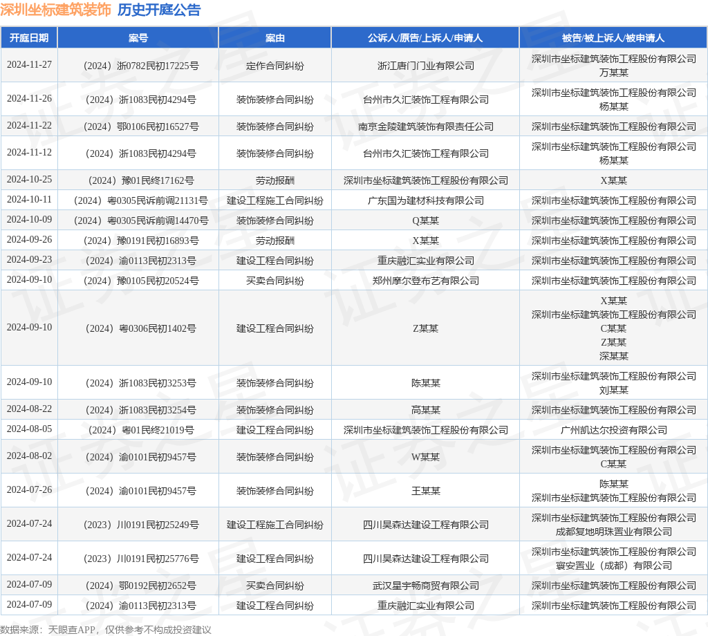 深圳坐标建筑装饰作为被告被上诉人的1起涉及定作合同纠纷的诉讼将于2024年11月27日开庭(图1)