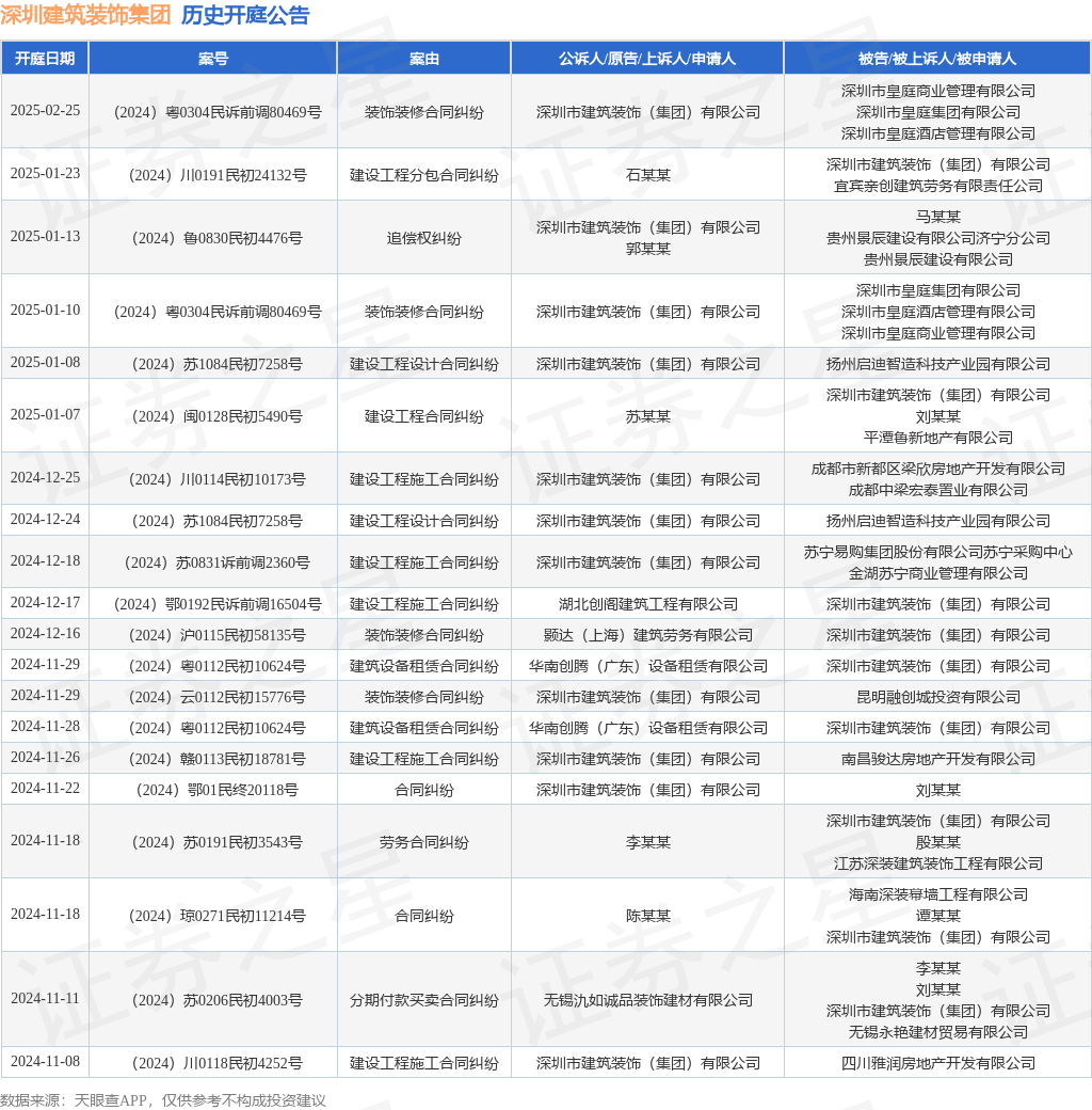 深圳建筑装饰集团作为被告被上诉人的1起涉及装饰装修合同纠纷的诉讼将于2024年12月16日开庭(图1)