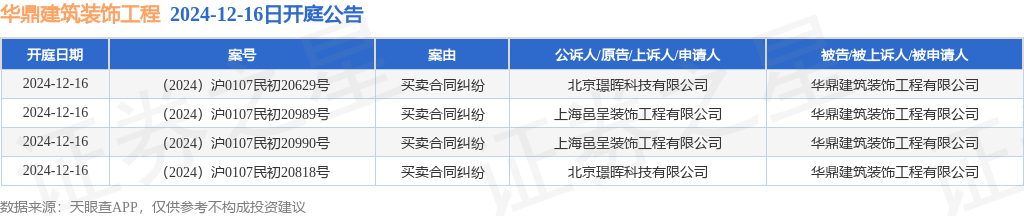 华鼎建筑装饰工程作为被告被上诉人的4起涉及买卖合同纠纷的诉讼将于2024年12月16日开庭(图1)