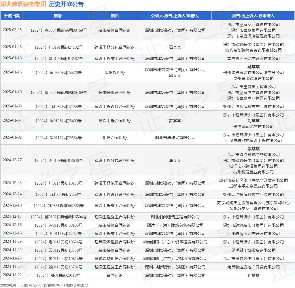 深圳建筑装饰集团作为原告上诉人的1起涉及建设工程设计合同纠纷的诉讼将于2024年12月24日开庭(图1)