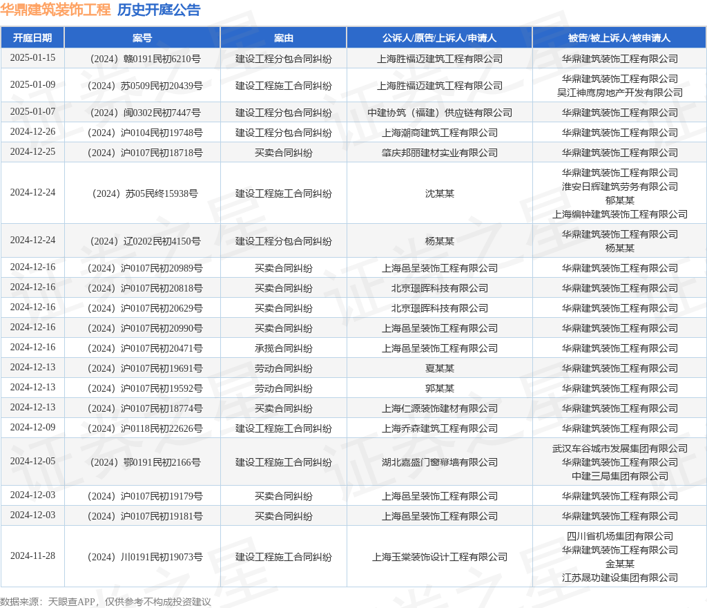 华鼎建筑装饰工程作为被告被上诉人的1起涉及建设工程分包合同纠纷的诉讼将于2024年12月24日开庭(图1)