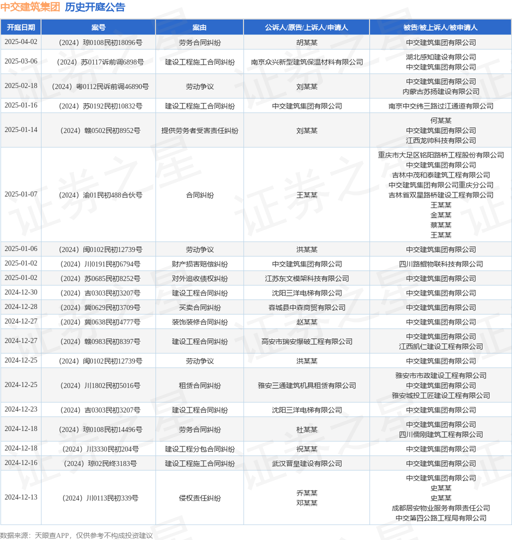 中交建筑集团作为被告被上诉人的1起涉及装饰装修合同纠纷的诉讼将于2024年12月27日开庭(图1)