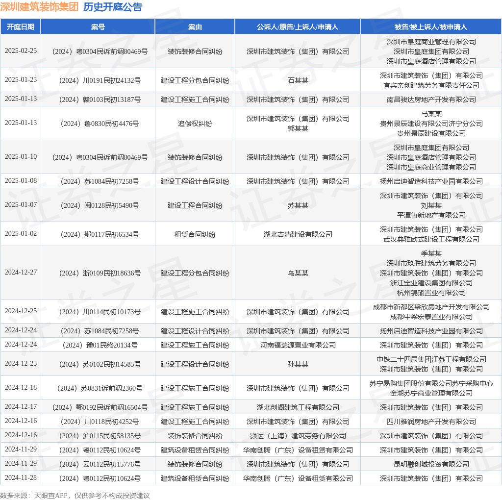 深圳建筑装饰集团作为被告被上诉人的1起涉及租赁合同纠纷的诉讼将于2025年1月2日开庭(图1)