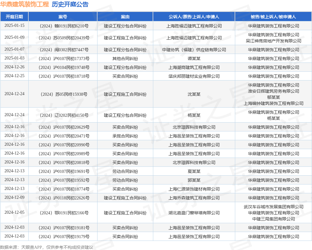 华鼎建筑装饰工程作为被告被上诉人的1起涉及其他合同纠纷的诉讼将于2025年1月3日开庭(图1)