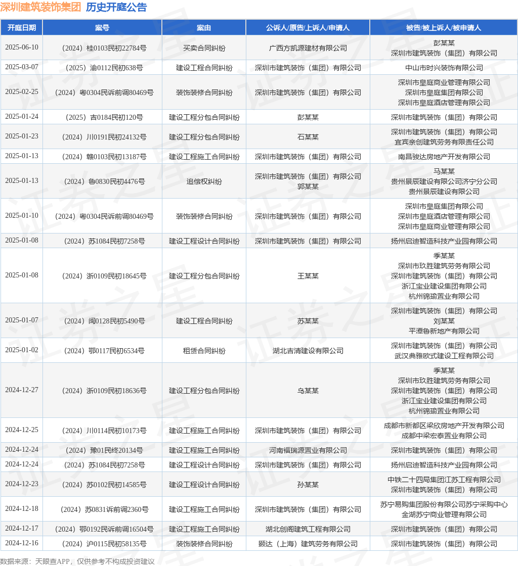 深圳建筑装饰集团作为原告上诉人的1起涉及追偿权纠纷的诉讼将于2025年1月13日开庭(图1)