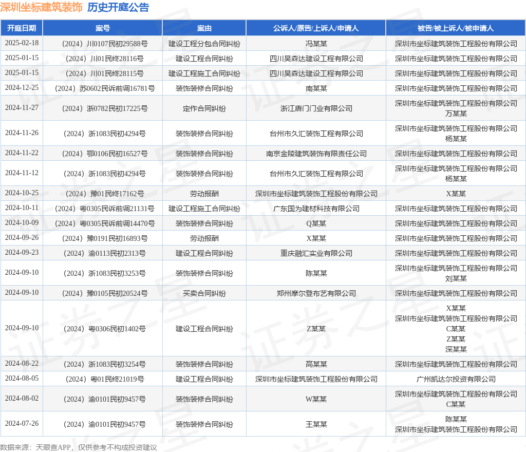 深圳坐标建筑装饰作为被告被上诉人的1起涉及建设工程合同纠纷的诉讼将于2025年1月15日开庭(图1)