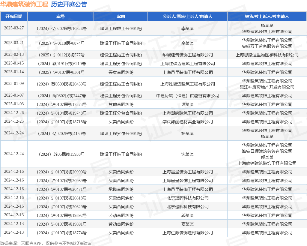 华鼎建筑装饰工程作为被告被上诉人的1起涉及买卖合同纠纷的诉讼将于2025年1月14日开庭(图1)