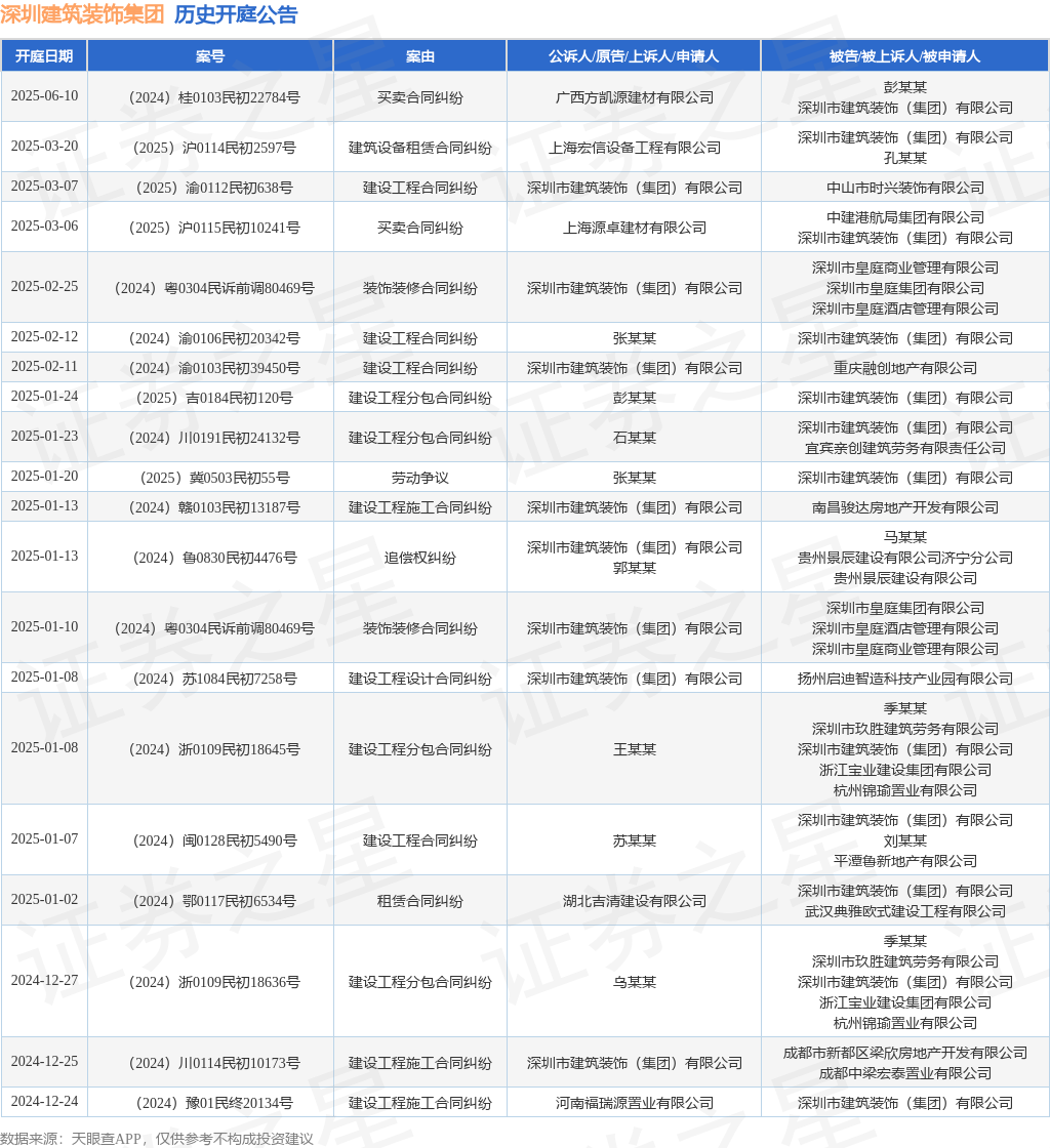 深圳建筑装饰集团作为被告被上诉人的1起涉及劳动争议的诉讼将于2025年1月20日开庭(图1)