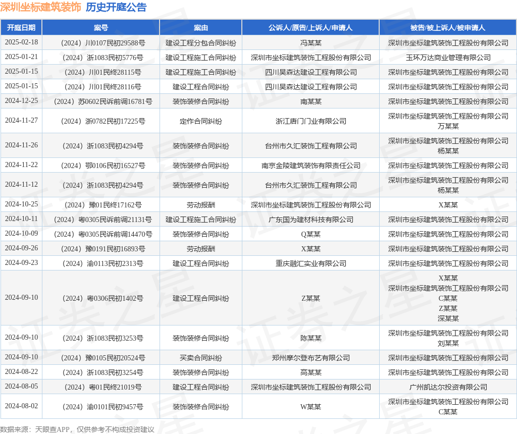 深圳坐标建筑装饰作为原告上诉人的1起涉及建设工程施工合同纠纷的诉讼将于2025年1月21日开庭(图1)