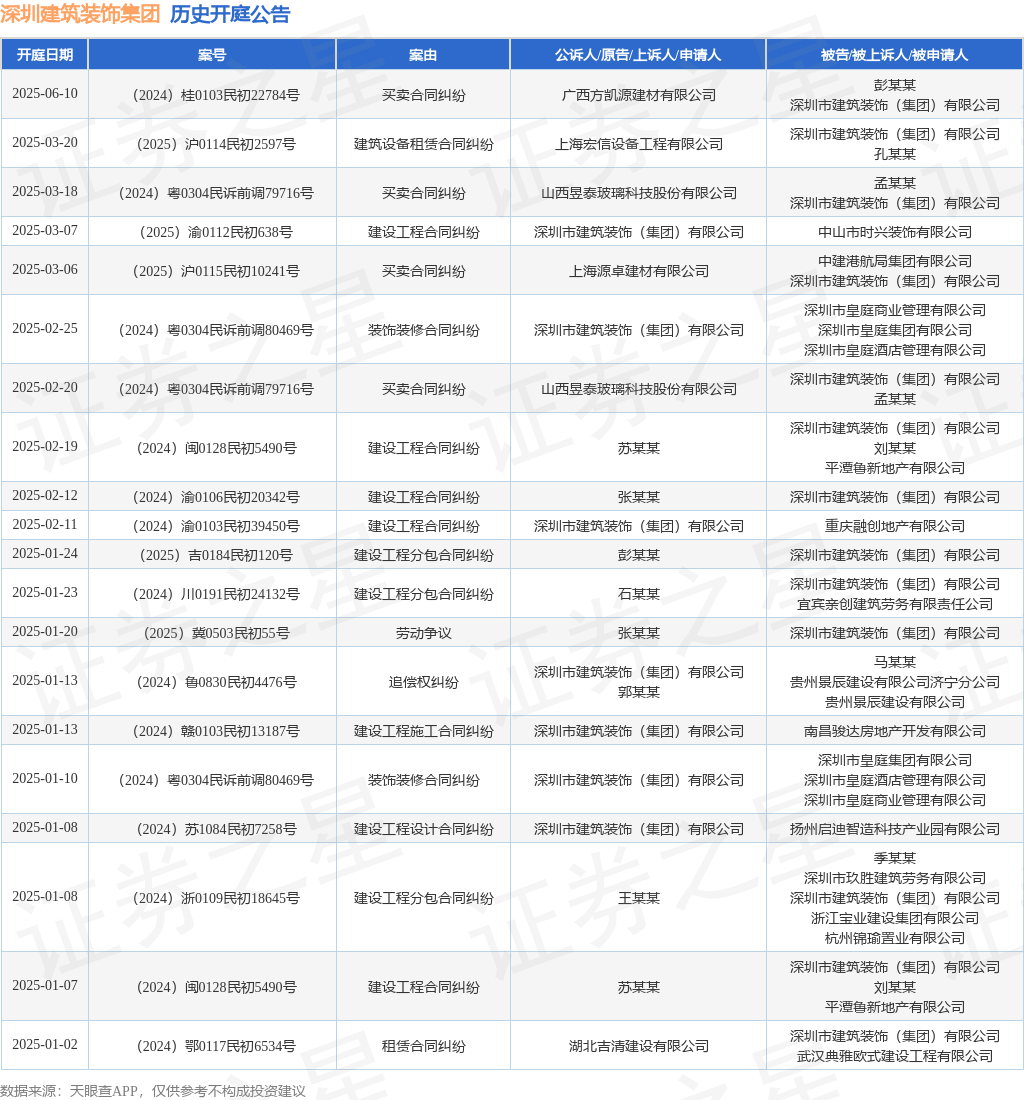 深圳建筑装饰集团作为被告被上诉人的1起涉及建设工程分包合同纠纷的诉讼将于2025年1月24日开庭(图1)